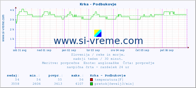 POVPREČJE :: Krka - Podbukovje :: temperatura | pretok | višina :: zadnji teden / 30 minut.