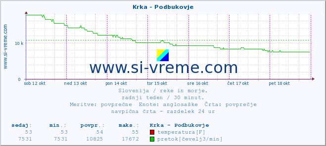 POVPREČJE :: Krka - Podbukovje :: temperatura | pretok | višina :: zadnji teden / 30 minut.