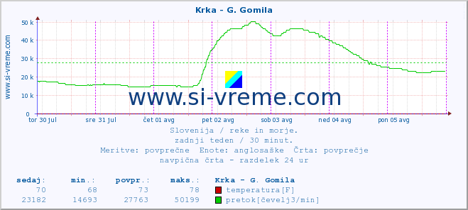 POVPREČJE :: Krka - G. Gomila :: temperatura | pretok | višina :: zadnji teden / 30 minut.