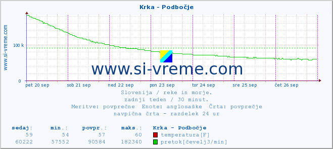 POVPREČJE :: Krka - Podbočje :: temperatura | pretok | višina :: zadnji teden / 30 minut.