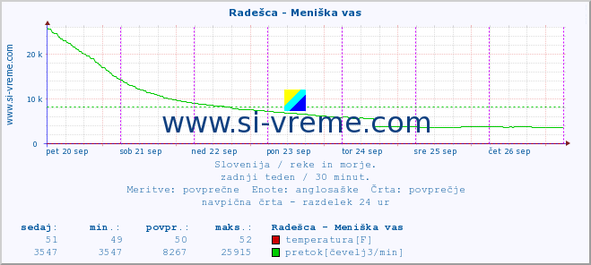 POVPREČJE :: Radešca - Meniška vas :: temperatura | pretok | višina :: zadnji teden / 30 minut.