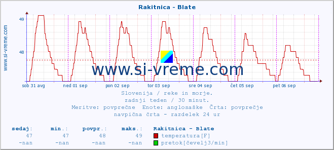 POVPREČJE :: Rakitnica - Blate :: temperatura | pretok | višina :: zadnji teden / 30 minut.