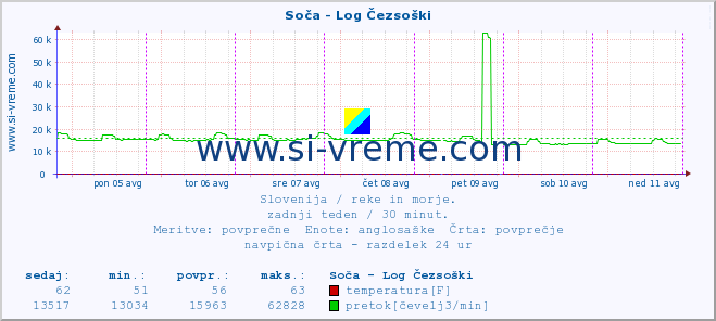 POVPREČJE :: Soča - Log Čezsoški :: temperatura | pretok | višina :: zadnji teden / 30 minut.