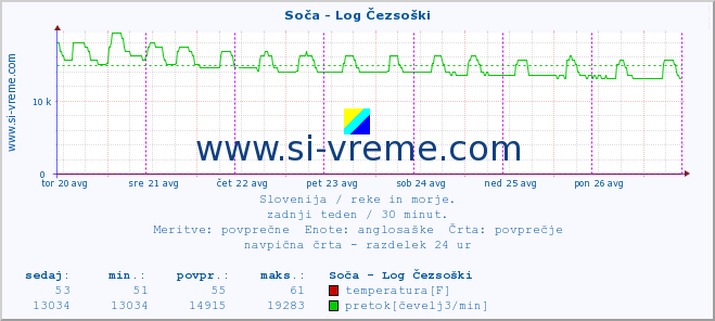 POVPREČJE :: Soča - Log Čezsoški :: temperatura | pretok | višina :: zadnji teden / 30 minut.