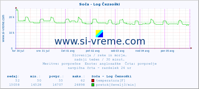 POVPREČJE :: Soča - Log Čezsoški :: temperatura | pretok | višina :: zadnji teden / 30 minut.