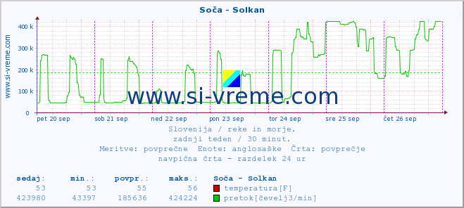 POVPREČJE :: Soča - Solkan :: temperatura | pretok | višina :: zadnji teden / 30 minut.