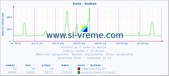 POVPREČJE :: Soča - Solkan :: temperatura | pretok | višina :: zadnji teden / 30 minut.