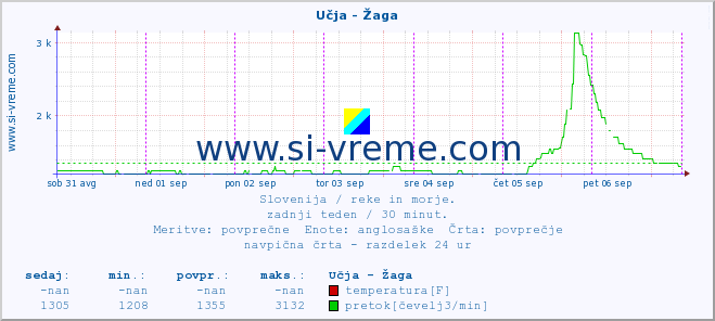 POVPREČJE :: Učja - Žaga :: temperatura | pretok | višina :: zadnji teden / 30 minut.