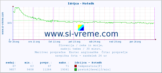 POVPREČJE :: Idrijca - Hotešk :: temperatura | pretok | višina :: zadnji teden / 30 minut.