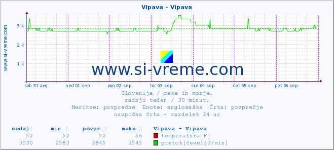 POVPREČJE :: Vipava - Vipava :: temperatura | pretok | višina :: zadnji teden / 30 minut.