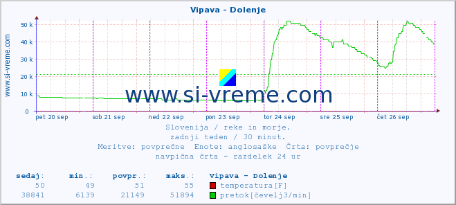 POVPREČJE :: Vipava - Dolenje :: temperatura | pretok | višina :: zadnji teden / 30 minut.