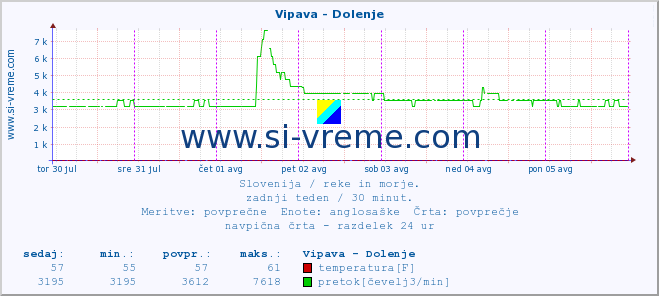 POVPREČJE :: Vipava - Dolenje :: temperatura | pretok | višina :: zadnji teden / 30 minut.