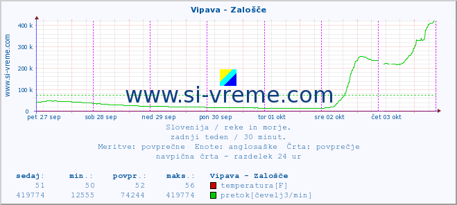 POVPREČJE :: Vipava - Zalošče :: temperatura | pretok | višina :: zadnji teden / 30 minut.