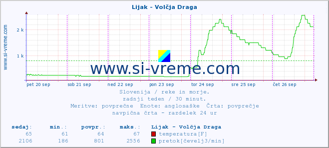 POVPREČJE :: Lijak - Volčja Draga :: temperatura | pretok | višina :: zadnji teden / 30 minut.