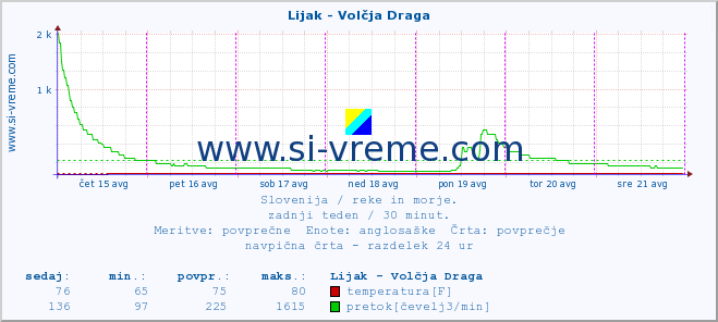 POVPREČJE :: Lijak - Volčja Draga :: temperatura | pretok | višina :: zadnji teden / 30 minut.