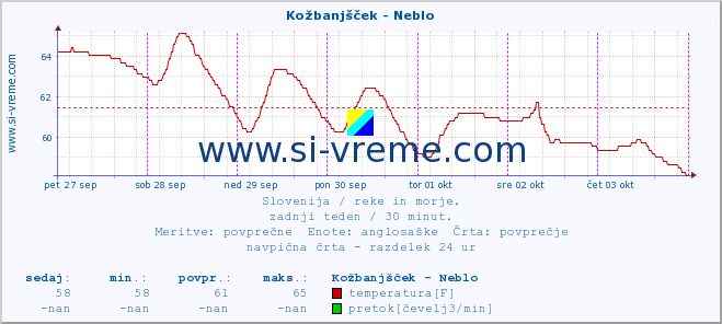 POVPREČJE :: Kožbanjšček - Neblo :: temperatura | pretok | višina :: zadnji teden / 30 minut.