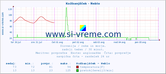 POVPREČJE :: Kožbanjšček - Neblo :: temperatura | pretok | višina :: zadnji teden / 30 minut.