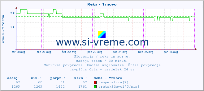 POVPREČJE :: Reka - Trnovo :: temperatura | pretok | višina :: zadnji teden / 30 minut.