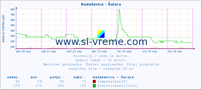 POVPREČJE :: Badaševica - Šalara :: temperatura | pretok | višina :: zadnji teden / 30 minut.