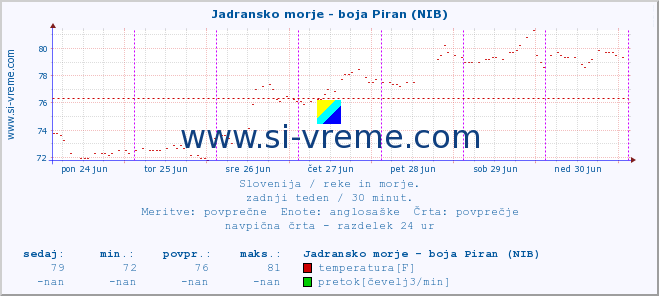 POVPREČJE :: Jadransko morje - boja Piran (NIB) :: temperatura | pretok | višina :: zadnji teden / 30 minut.