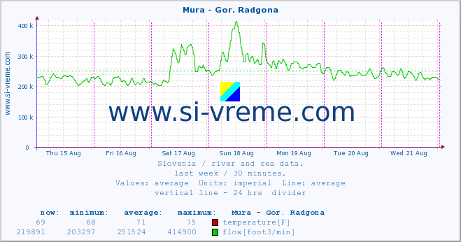  :: Mura - Gor. Radgona :: temperature | flow | height :: last week / 30 minutes.