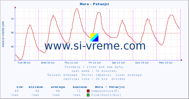 :: Mura - Petanjci :: temperature | flow | height :: last week / 30 minutes.