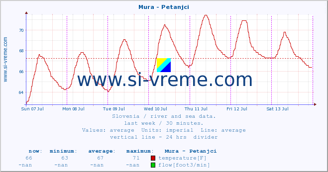  :: Mura - Petanjci :: temperature | flow | height :: last week / 30 minutes.