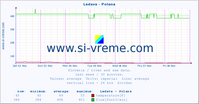  :: Ledava - Polana :: temperature | flow | height :: last week / 30 minutes.