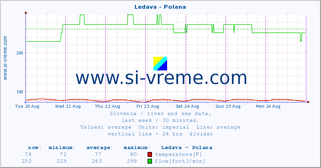  :: Ledava - Polana :: temperature | flow | height :: last week / 30 minutes.