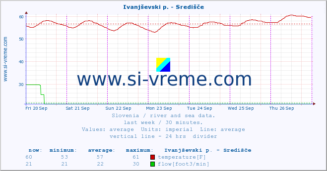  :: Ivanjševski p. - Središče :: temperature | flow | height :: last week / 30 minutes.