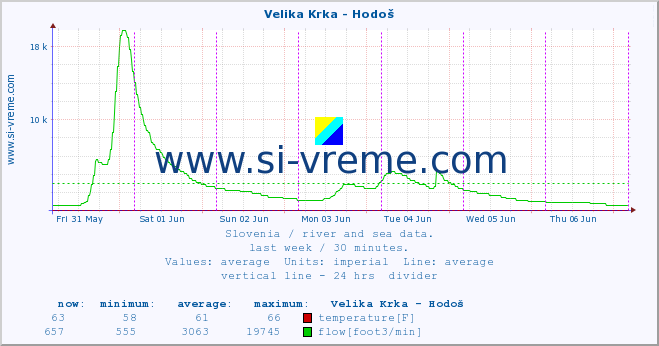  :: Velika Krka - Hodoš :: temperature | flow | height :: last week / 30 minutes.