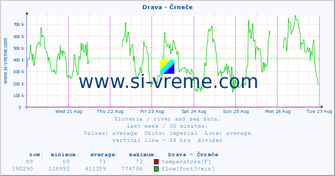  :: Drava - Črneče :: temperature | flow | height :: last week / 30 minutes.