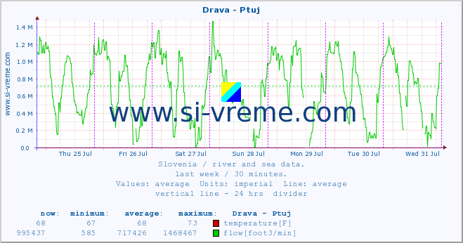  :: Drava - Ptuj :: temperature | flow | height :: last week / 30 minutes.