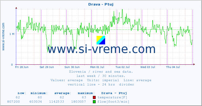  :: Drava - Ptuj :: temperature | flow | height :: last week / 30 minutes.