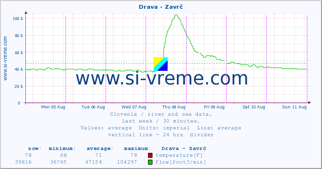  :: Drava - Zavrč :: temperature | flow | height :: last week / 30 minutes.