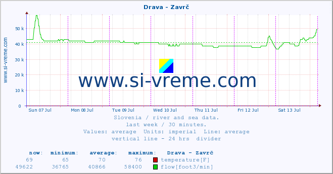  :: Drava - Zavrč :: temperature | flow | height :: last week / 30 minutes.