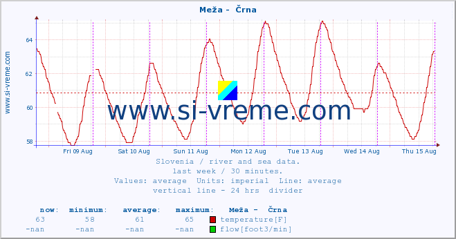  :: Meža -  Črna :: temperature | flow | height :: last week / 30 minutes.