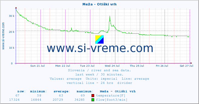  :: Meža - Otiški vrh :: temperature | flow | height :: last week / 30 minutes.