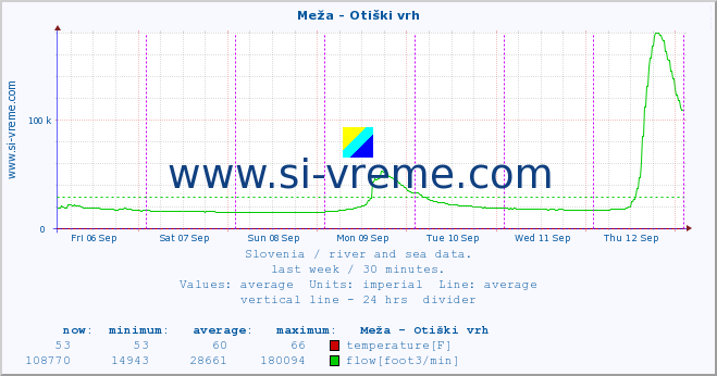  :: Meža - Otiški vrh :: temperature | flow | height :: last week / 30 minutes.