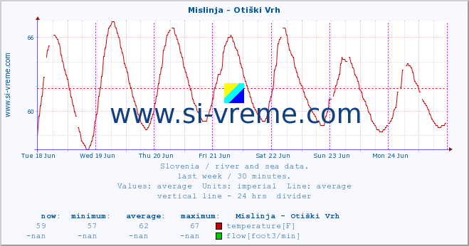  :: Mislinja - Otiški Vrh :: temperature | flow | height :: last week / 30 minutes.
