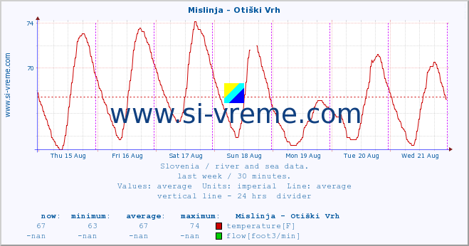  :: Mislinja - Otiški Vrh :: temperature | flow | height :: last week / 30 minutes.