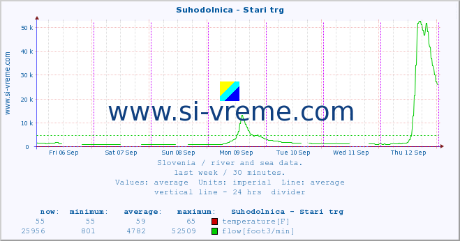  :: Suhodolnica - Stari trg :: temperature | flow | height :: last week / 30 minutes.