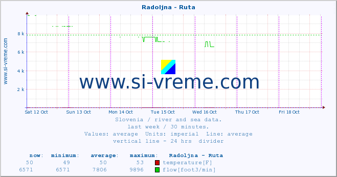  :: Radoljna - Ruta :: temperature | flow | height :: last week / 30 minutes.