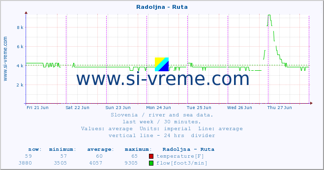  :: Radoljna - Ruta :: temperature | flow | height :: last week / 30 minutes.
