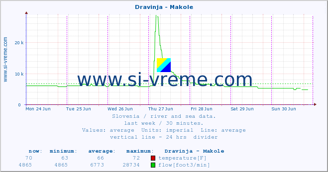  :: Dravinja - Makole :: temperature | flow | height :: last week / 30 minutes.