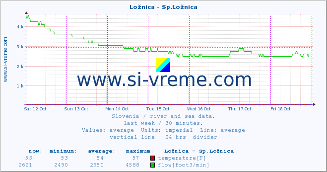  :: Ložnica - Sp.Ložnica :: temperature | flow | height :: last week / 30 minutes.