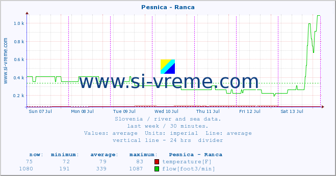  :: Pesnica - Ranca :: temperature | flow | height :: last week / 30 minutes.