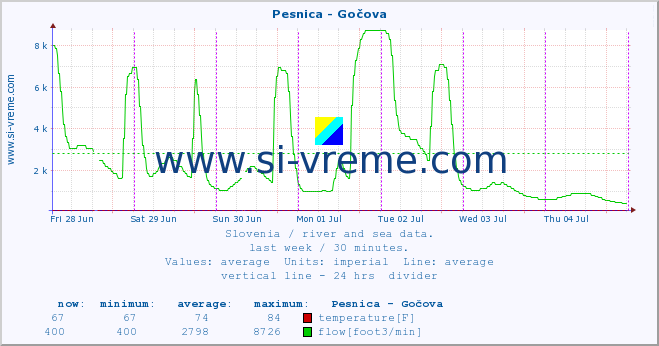  :: Pesnica - Gočova :: temperature | flow | height :: last week / 30 minutes.