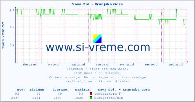 :: Sava Dol. - Kranjska Gora :: temperature | flow | height :: last week / 30 minutes.