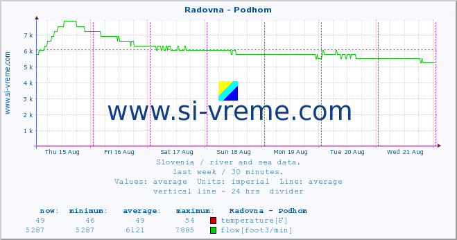  :: Radovna - Podhom :: temperature | flow | height :: last week / 30 minutes.